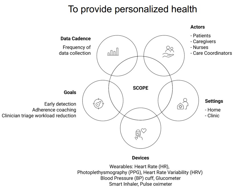 IoT Platform for Personalized Health — Scope