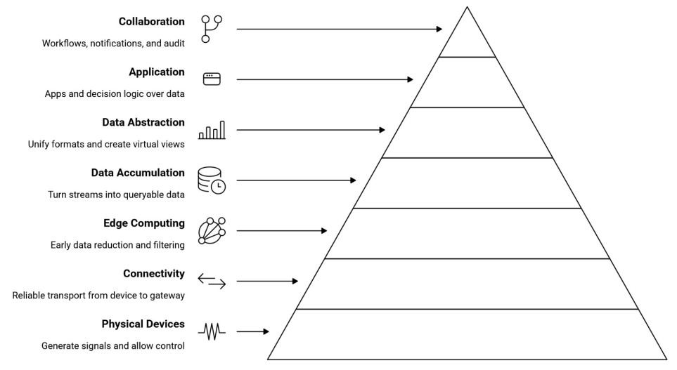 IoTWF Layer Overview diagram